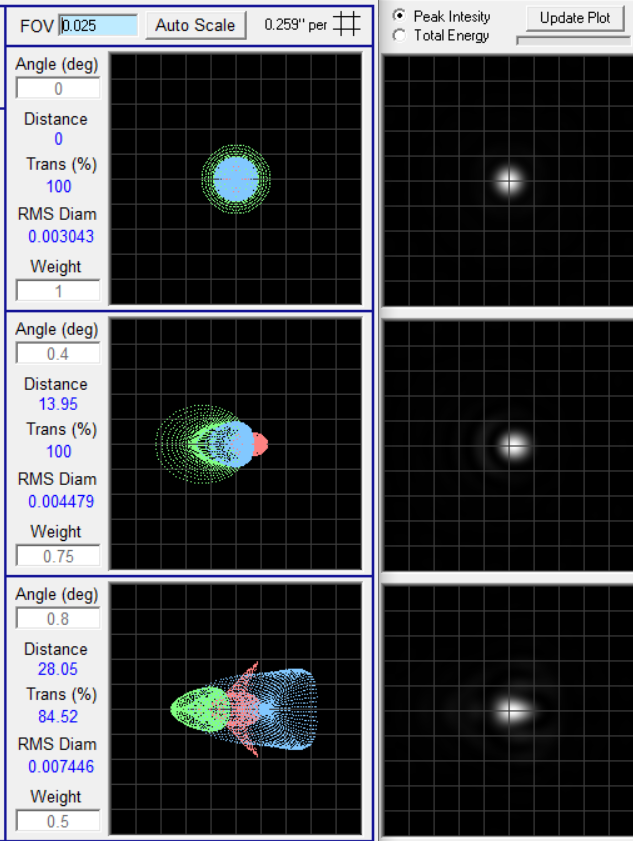 HNA 24 f/3.3 RMS spot diameter chart at three field angles